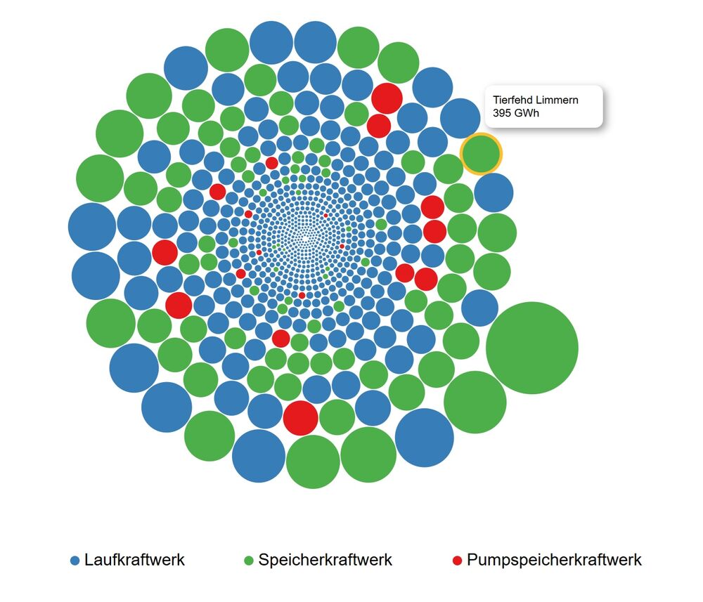 Storymap-Übersichtsgrafik zu Schweizer Wasserkraftanlagen.
